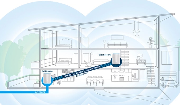 Avis Orbi Netgear WIFI