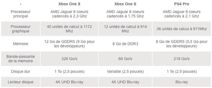 Xbox One X Date Prix E3 2017